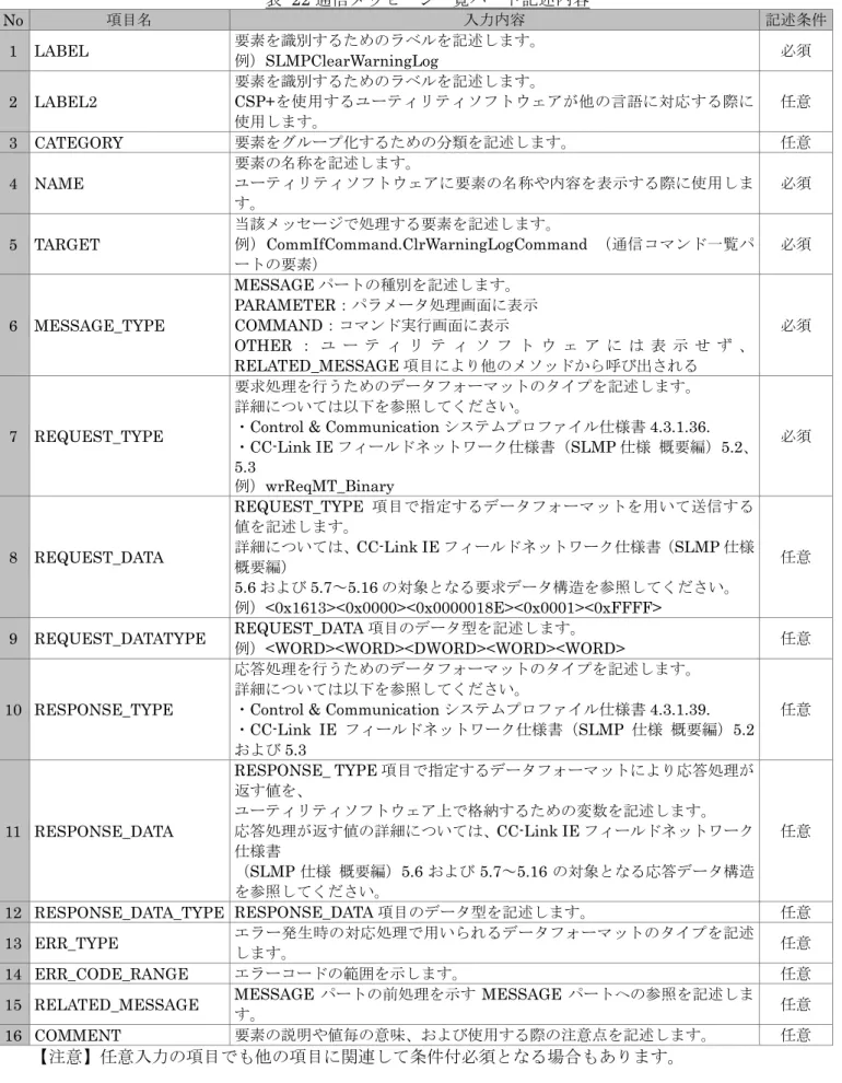表  22 通信メッセージ一覧パート記述内容  No  項目名  入力内容  記述条件  1  LABEL  要素を識別するためのラベルを記述します。  例）SLMPClearWarningLog  必須  2  LABEL2  要素を識別するためのラベルを記述します。 CSP+ を使用するユーティリティソフトウェアが他の言語に対応する際に 使用します。  任意 3  CATEGORY  要素をグループ化するための分類を記述します。  任意  4  NAME  要素の名称を記述します。  ユーティリティソフ