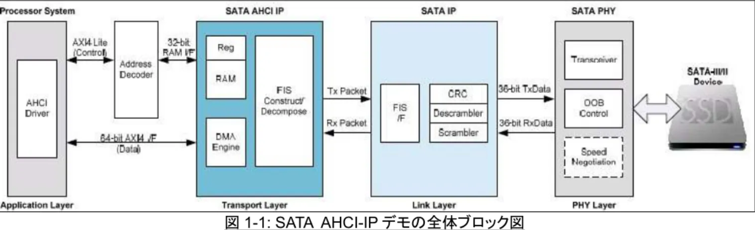 図 1-1: SATA  AHCI-IP デモの全体ブロック図