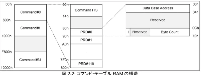 図 2-2: コマンド・テーブル RAM の構造 
