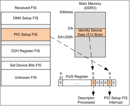 図 3-5: Dentify Device コマンドで返信された FIS 