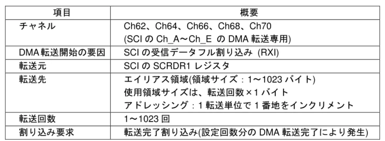 表 4 SCI 受信用チャネル機能概要