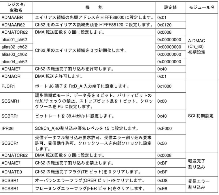 表 10   使用内部レジスタと変数の設定 ( 受信側 )  レジスタ /  変数名 機    能 設定値 モジュール名 ADMAABR  エイリアス領域の先頭アドレスを H’FFF88000 に設定します。   0x01  ADMAAR62  Ch62 用のエイリアス領域先頭を H’FFF88120 に設定します。   0x0120  ADMATCR62  DMA 転送回数を 8 回に設定します。  0x0008  alias01_ch62  0x00000000  alias02_ch62  0x000