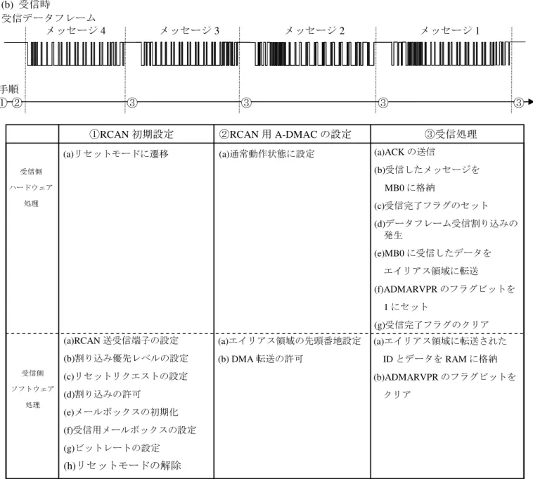 図 3 A-DMAC を用いた RCAN データフレーム受信時の動作