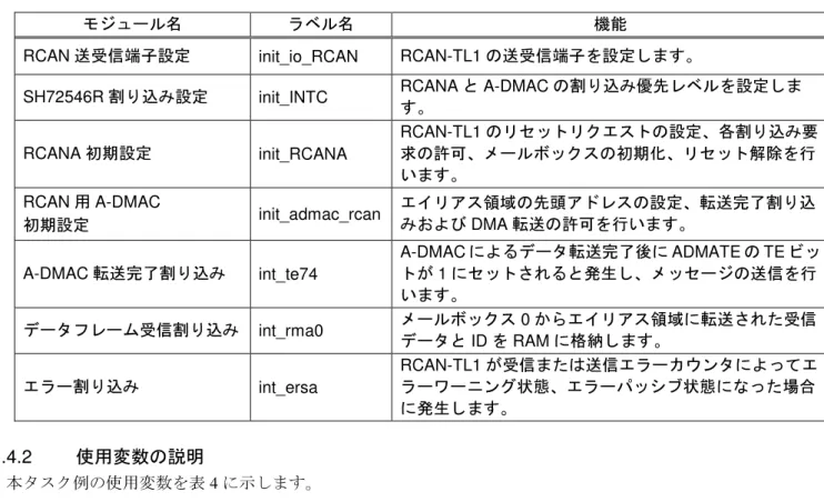 表 3   モジュール説明
