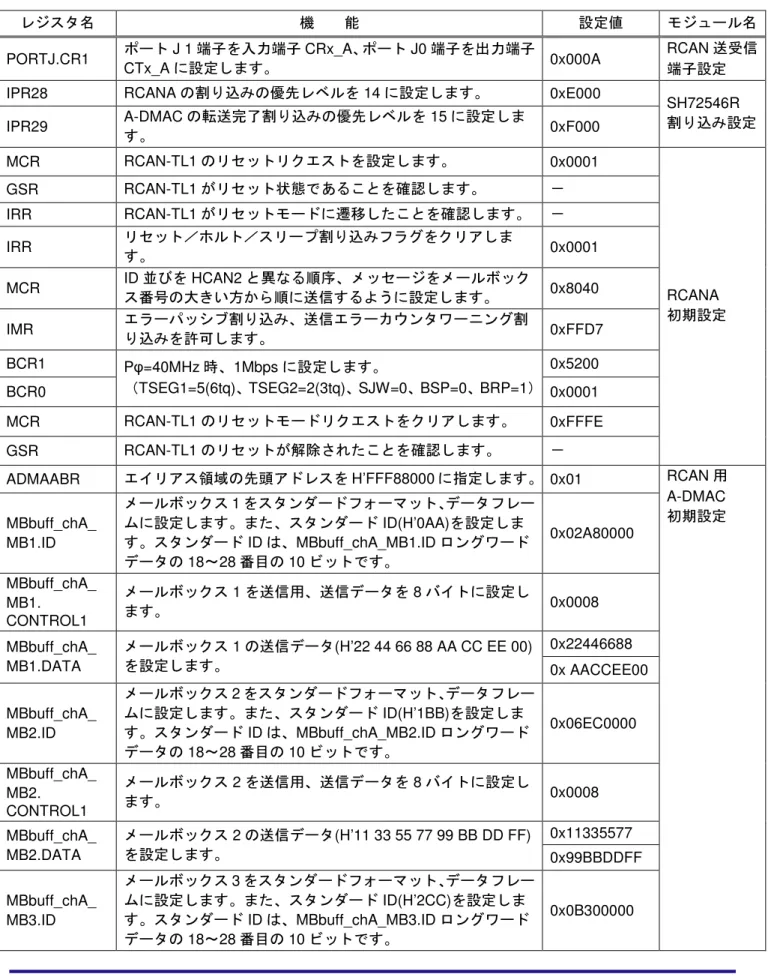 表 5   使用内部レジスタの説明   ( 送信側 ) 