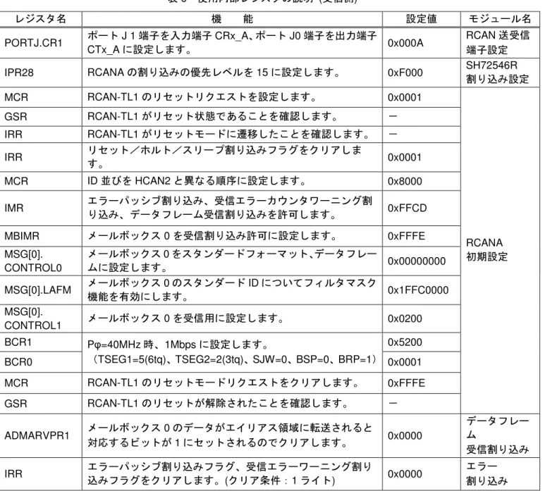 表 6   使用内部レジスタの説明   ( 受信側 ) 
