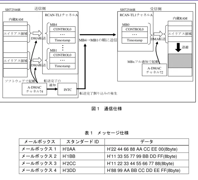 図 1   通信仕様 表 1   メッセージ仕様 メールボックス スタンダード ID  データ メールボックス 1  H’0AA  H’22 44 66 88 AA CC EE 00(8byte)  メールボックス 2  H’1BB  H’11 33 55 77 99 BB DD FF(8byte)  メールボックス 3  H’2CC  H’11 22 33 44 55 66 77 88(8byte)  メールボックス 4  H’3DD  H’88 99 AA BB CC DD EE FF(8byte) S