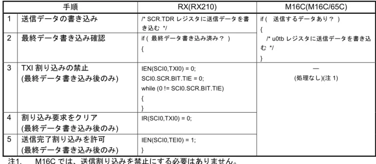 表 3.5 送信割り込み処理内容の相違点 手順 RX(RX210)  M16C(M16C/65C)  1  送信データの書き込み /* SCR.TDR レジスタに送信データを書 き込む   */  if (    送信するデータあり？   )  {  /* u0tb レジスタに送信データを書き込 む   */  } 2 最終データ書き込み確認if ( 最終データ書き込み済み？  ) {  3  TXI 割り込みの禁止 ( 最終データ書き込み後のみ )  IEN(SCI0,TXI0) = 0;  SCI0.S