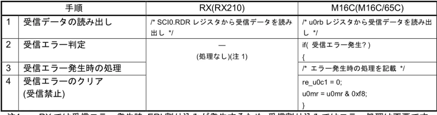 表 3.7 受信割り込み処理内容の相違点 手順 RX(RX210)  M16C(M16C/65C)  1  受信データの読み出し /* SCI0.RDR レジスタから受信データを読み 出し   */  /* u0rb レジスタから受信データを読み出し  */  2  受信エラー判定 ― ( 処理なし )( 注 1)  if(  受信エラー発生 ? )  {  3  受信エラー発生時の処理 /*  エラー発生時の処理を記載   */  4  受信エラーのクリア ( 受信禁止 )  re_u0c1 = 0; 
