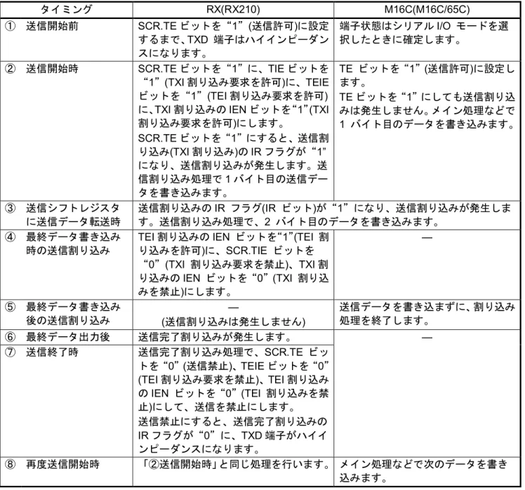 表 3.2 RX と M16C の各タイミングでの動作および処理内容の相違点 (3 バイトずつ送信する場合 )  タイミング RX(RX210)  M16C(M16C/65C)  ① 送信開始前 SCR.TE ビットを“ 1 ” ( 送信許可 ) に設定 するまで、 TXD  端子はハイインピーダン スになります。 端子状態はシリアル I/O  モードを選択したときに確定します。 ② 送信開始時 SCR.TE ビットを“ 1 ”に、 TIE ビットを “ 1 ” (TXI 割り込み要求を許可 ) に、 TE