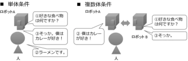 図 2: ロボットの自己開示文が含まれるときの発言例 報提示量を統制するため、ロボットが発言するテキス トを条件間で同じになるように統制した。 2.1 実験装置 ロボットは CommU[3] （図 1 ）を用いた。ロボット の発言テキストは、ユーザへの問いかけと返事の組を 複数集めたものである。返事は、曖昧な返事と問いか けの内容に対するロボットの自己開示からなる。 ロボットにまずユーザに問いかけを行わせ、その後 のユーザ発話の終了時に、曖昧な返事を行わせた。ロ ボットの視線は、発言者（人またはロボット）を