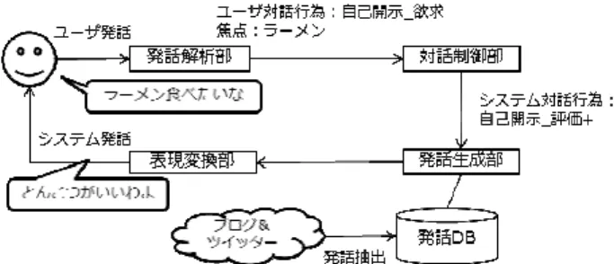 図 1 ：雑談対話システムの構成 抽出した焦点リスト、対話文脈からの焦点リストの 順に優先順位をつけマージしたものを、当該発話文 からの最終的な焦点リストとする。システム発話に 対しても同様の処理にて焦点リストが決定される。 対話制御部で、過去の N 対話行為から、次にシス テムが出力すべき対話行為を出力する。 発話生成部では、焦点と次のシステム発話の対話 行為を満たす発話を生成する。あらかじめブログや ツイッターといった大規模テキストデータから構築 した発話生成知識や、既存の対話データから構築し た発話リ