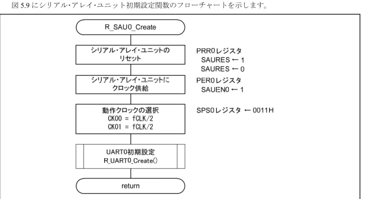 図 5.9 にシリアル･アレイ･ユニット初期設定関数のフローチャートを示します。 