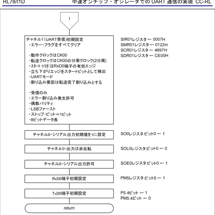 図 5.11 UART0 初期設定