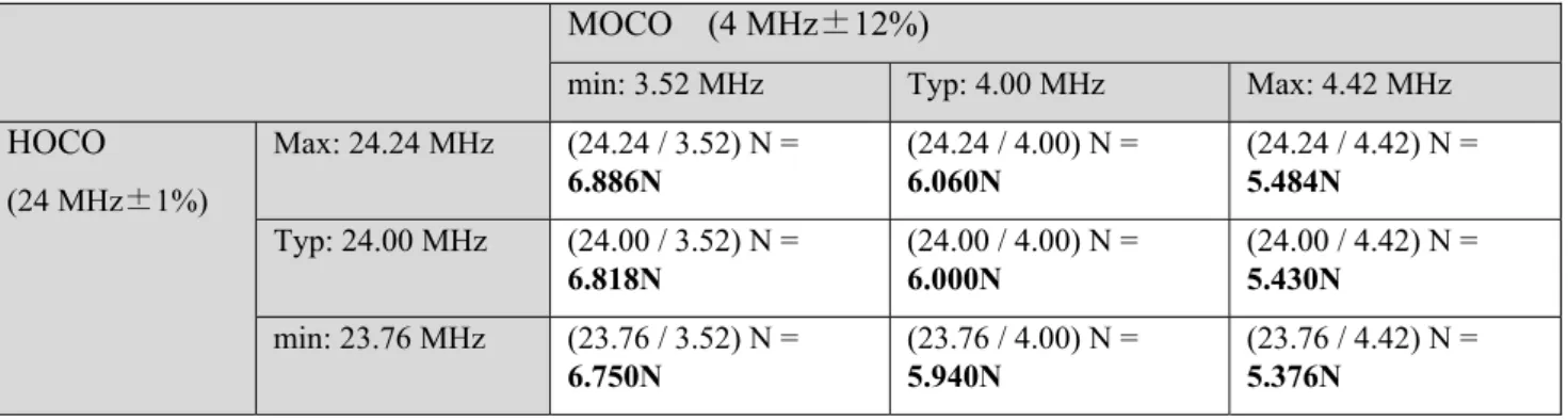 表  5.3  MOCO を N 分周した場合の測定対象波の測定結果  MOCO (4 MHz ± 12%)