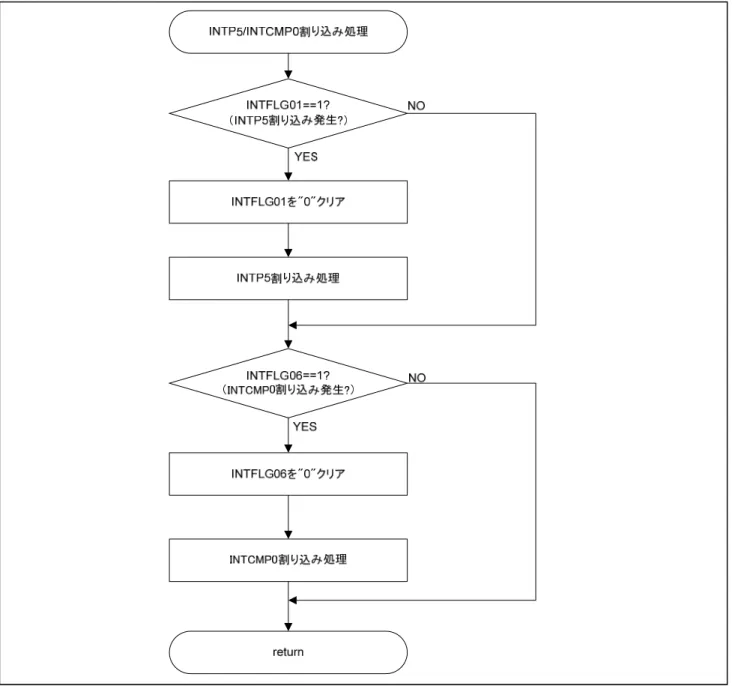 図  1-2  INTP5/INTCMP0 割り込み判定フローチャート 