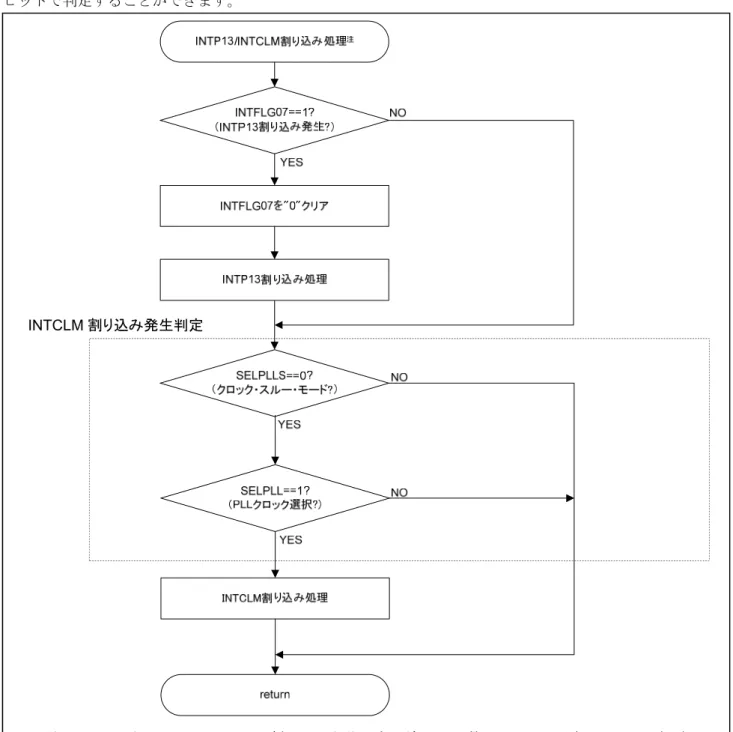 図 1-3  INTP13/INTCLM 割り込み判定フローチャート 