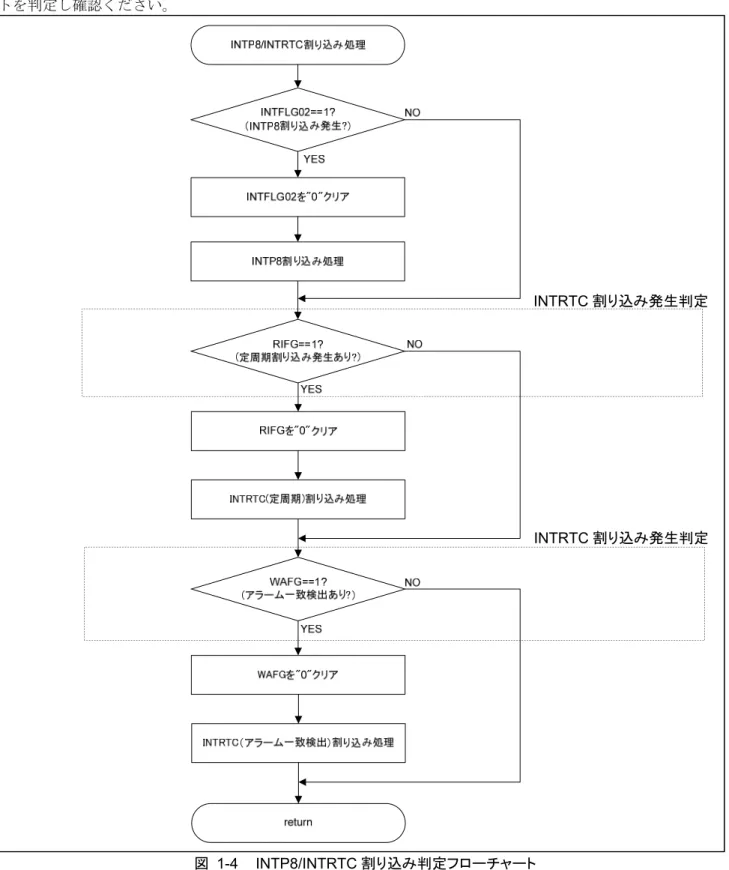 図  1-4  INTP8/INTRTC 割り込み判定フローチャート 