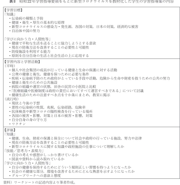 表 8　昭和22 年学習指導要領をもとに新型コロナウイルスを教材化した学生の学習指導案の内容 【学習目標】 「知識」 　・伝染病の種類と予防 　・健康・衛生・厚生の基本的な原理 　・新型コロナウイルスの感染力・発生源，各国の対策，日本の対策，経済的な被害 　・自治体や国の努力 「学びに向かう力・人間性等」 　・健康で平和な生活を送ることに協力しようとする意欲 　・現在の防衛方法を改善することの必要性と可能性 　・防疫施設を利用する能力 　・原則を自分自身の生活と社会生活の上に応用する 【学習内容と学習活動】