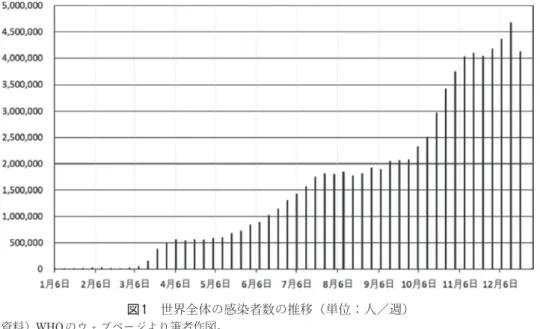 図 1　世界全体の感染者数の推移（単位：人／週） 資料）WHOのウェブページより筆者作図。 　地域別にみると（図 2 ） ，南北アメリカ（ブラジル（ 770 万人）アメリカ合衆国（ 200 万人）コロン ビア（ 165 万人） ）は増加傾向で 4 月・ 8 月・ 12 月の 3 つのピークをもつ。ヨーロッパ・旧ソ連構成国（ロ シア（ 324 万人）イギリス（ 260 万人）フランス（ 260 万人） ）は 4 月と 12 月に顕著な 2 つのピークを もつ。東南アジア・南アジア（インド（ 1032 万人）イ