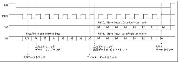 図  6.7 SPI 通信タイミング