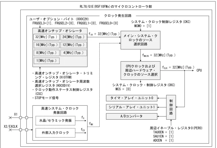 図 7.2に本アプリケーションノートにおける RL78/G1E（R5F10FMx）のクロック発生回路のブロック図を 示します。 32[MHz](Typ.) 24[MHz](Typ.) 16[MHz](Typ.) 12[MHz](Typ.) 8[MHz](Typ.) 4[MHz](Typ.) 1[MHz](Typ.) 高速オンチップ・オシレータ f IH = 32[MHz](Typ.) 高速システム・クロック 発振回路 水晶/セラミック発振 外部入力クロック f EXfX メイン・システム・クロックのソース選