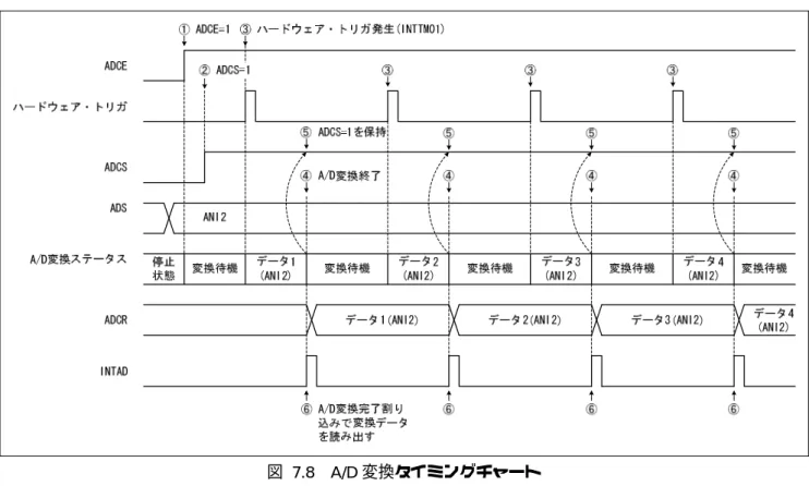 図 7.8  A/D 変換タイミングチャート 