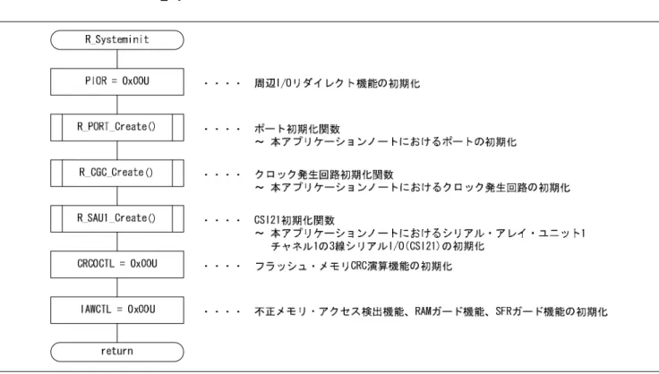 図 7.14  R_Systeminit 関数フローチャート
