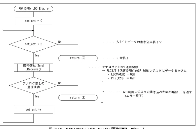 図 7.16  R5F10FMx_LDO_Enable 関数フローチャート