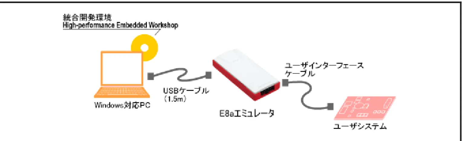 図 1.1 E8a エミュレータを使用したシステム構成外観