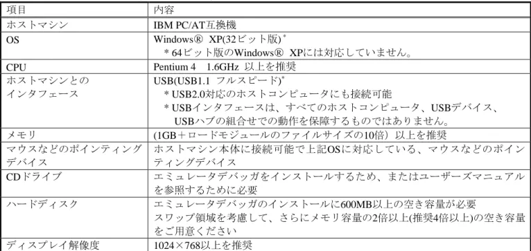表 1.2   ホストマシン動作環境 (Windows ○ R   XP)  項目 内容 ホストマシン  IBM PC/AT互換機  OS  Windows ○R   XP(32 ビット版 )  * * 64ビット版のWindows○R   XPには対応していません。  CPU  Pentium 4    1.6GHz  以上を推奨 ホストマシンとの インタフェース  USB(USB1.1  フルスピード ) * * USB2.0対応のホストコンピュータにも接続可能  * USB インタフェースは、すべての