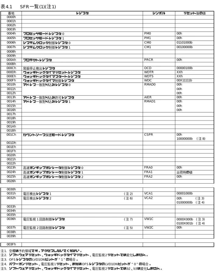 表 4.1〜表4.13 に SFR一覧表を示します。 表4.1 SFR一覧 (1)(注 1) 注1. 空欄は予約領域です。アクセスしないでください。 注 2. ソフトウェアリセット、ウォッチドッグタイマリセット、電圧監視 2 リセットでは変化しません。 注3