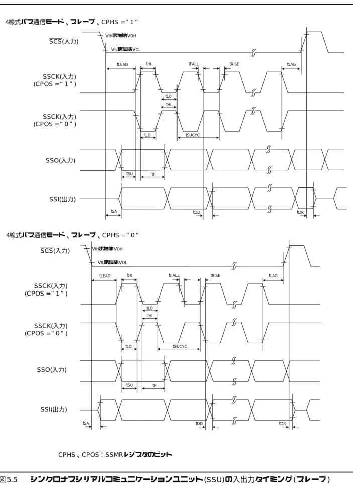 図 5.5 シンクロナスシリアルコミュニケーションユニット (SSU) の入出力タイミング ( スレーブ )VIHまたはVOHVILまたはVOLSCS(入力)SSCK(入力)(CPOS =1)SSCK(入力)(CPOS =0)SSO(入力)SSI(出力)4線式バス通信モード スレーブ CPHS =、、1VIHまたはVOHVILまたはVOLtHItLOtHItFALLtRISEtLOtSUCYCtHtSUSCS(入力)SSCK(入力)(CPOS =1)SSCK(入力)(CPOS =0)SSO(入力)SSI(出