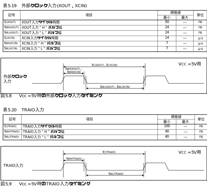 図 5.8 Vcc = 5V 時の外部クロック入力タイミング 図 5.9 Vcc = 5V 時の TRAIO入力タイミング表5.19外部クロック入力(XOUT、XCIN)記号 項目 規格値最小 最大 単位tc(XOUT)XOUT入力サイクル時間50―nstWH(XOUT)XOUT入力Hパルス幅24―nstWL(XOUT)XOUT入力Lパルス幅24―nstc(XCIN)XCIN入力サイクル時間14―μstWH(XCIN)XCIN入力Hパルス幅7―μstWL(XCIN)XCIN入力Lパルス幅7―μs表5.20T