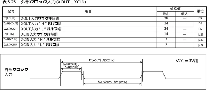 図 5.12 Vcc = 3V 時の外部クロック入力タイミング 図 5.13 Vcc = 3V 時の TRAIO入力タイミング表5.25外部クロック入力(XOUT、XCIN)記号 項目 規格値最小 最大 単位tc(XOUT)XOUT入力サイクル時間50―nstWH(XOUT)XOUT入力Hパルス幅24―nstWL(XOUT)XOUT入力Lパルス幅24―nstc(XCIN)XCIN入力サイクル時間14―μstWH(XCIN)XCIN入力Hパルス幅7―μstWL(XCIN)XCIN入力Lパルス幅7―μs表5.2