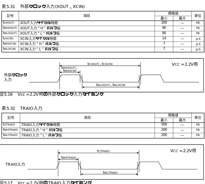 図 5.16 Vcc = 2.2V 時の外部クロック入力タイミング 図 5.17 Vcc = 2.2V 時のTRAIO入力タイミング表5.31外部クロック入力(XOUT、XCIN)記号項目 規格値最小 最大 単位tc(XOUT)XOUT入力サイクル時間200―nstWH(XOUT)XOUT入力Hパルス幅90―nstWL(XOUT)XOUT入力Lパルス幅90―nstc(XCIN)XCIN入力サイクル時間14―μstWH(XCIN)XCIN入力Hパルス幅7―μstWL(XCIN)XCIN入力Lパルス幅7―μs表