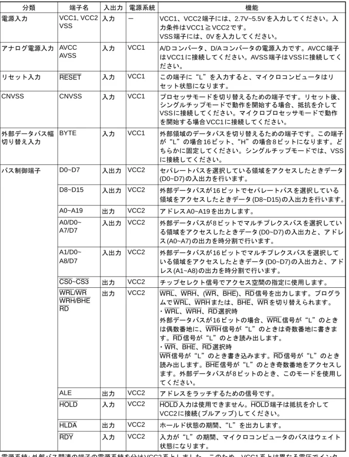 表 1.6 端子機能の説明 (100ピン版 ) (1/3) 分類 端子名 入出力 電源系統 機能 電源入力 VCC1, VCC2 VSS 入力 － VCC1、VCC2端子には、2.7V~5.5V を入力してください。入 力条件はVCC1≧VCC2です。 VSS端子には、0Vを入力してください。 アナログ電源入力 AVCC AVSS 入力 VCC1 A/Dコンバータ、D/Aコンバータの電源入力です。AVCC 端子 はVCC1に接続してください。AVSS端子はVSSに接続してく ださい。 リセット入力 RESE
