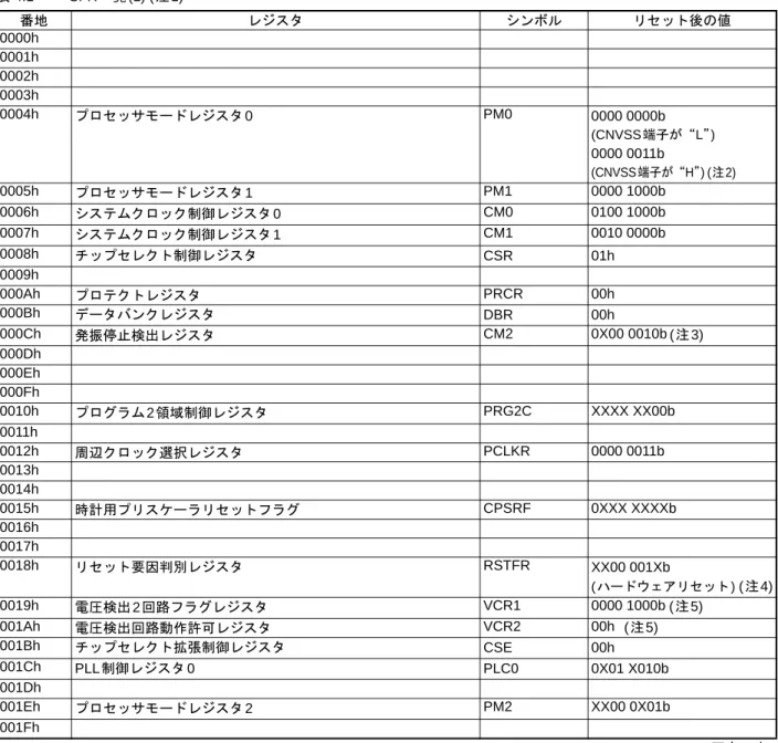 表 4.1 SFR一覧 (1) ( 注1) 注1. 空欄は予約領域です。アクセスしないでください。 注2. 次のビットは、ソフトウェアリセット、ウォッチドッグタイマリセット、発振停止検出リセット、電圧監視 1 リセッ ト、電圧監視2リセット時は変化しません。 PM0 レジスタのPM00、PM01ビット 注3