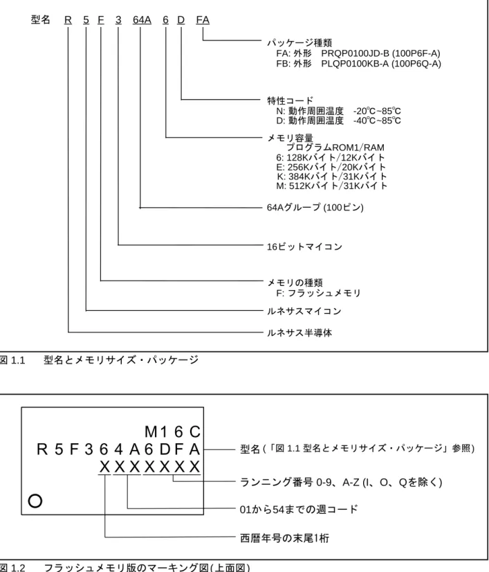 図 1.1 型名とメモリサイズ・パッケージ 図 1.2 フラッシュメモリ版のマーキング図 (上面図 ) パッケージ種類 FA: 外形　PRQP0100JD-B (100P6F-A) FB: 外形　PLQP0100KB-A (100P6Q-A)特性コードN: 動作周囲温度　-20℃~85℃D: 動作周囲温度　-40℃~85℃メモリの種類F: フラッシュメモリ型名　 R    5   F    3    64A    6   D    FAルネサスマイコンルネサス半導体64Aグループ (100ピン)メモリ容量　