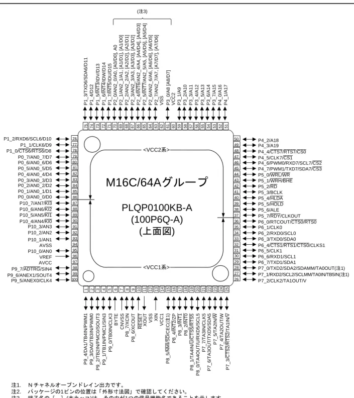 図 1.5 100 ピン版ピン配置図( 上面図)123456789 10 11 12 13 14 15 16 17 18 19 20 21 22 23 24 25 2627282930313233343536373839404142434445464748495051525354555657585960616263646566676869707172737475767778798081828384858687888990919293949596979899100P0_0/AN0_0/D0P0_1/AN0_1
