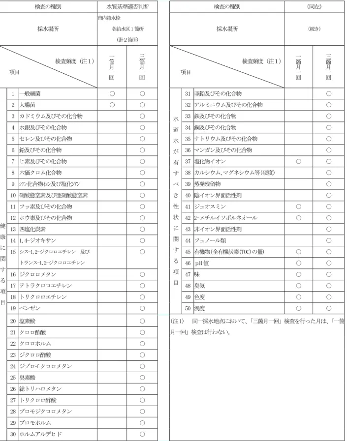 表 蛇口 水質基準項目水質検査 法令 義務付け い 検査 検査 種 取 水質基準適否 断取 検査 種 取 ( )取 採水場所取 市 内給水 栓取各 給水区 1 箇 所取 (計 箇所)取 採水場所取 (続 )取 検査 度 注 目取 一箇一回 取 箇一回取 検査 度 注目取 一箇一回取 箇一回取 1取 一般細菌取 ○取 ○取 年1 亜鉛及 化合物取 取 ○取 平取 大腸菌取 ○取 ○取 年平 ゚ャプッゞヘ及 化合物取 取 ○取 年取 ィチプゞヘ及 化合物取 取 ○取 年年 鉄及 化合物取 取 ○取 ィ取 水銀及