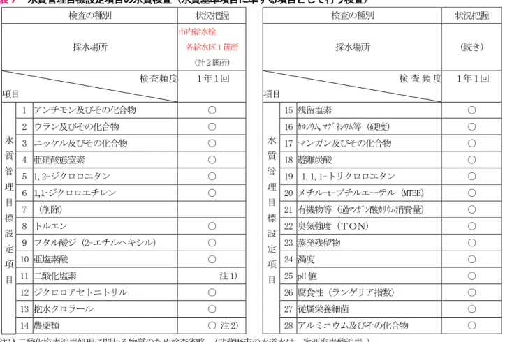 表 水質管理目標設定項目 水質検査 水質基準項目 準ず 項目 し 行う検査 検査 種 状況把握 検査 種 状況把握 採水場所 市内給水栓 各給水区 1 箇所 計 箇所 採水場所 続                             検 査 度 項目 回                         検 査 度項目 回 水 質 管 理 目 標 設 定 項 目 1  アンチ ン及 化合物 ○ 水質管理目標設定項目 15  残留塩素 ○2 ン及化合物○16 ｼ,ｸﾈｼ等硬度○3 ッ及化合物○17 ンン及化