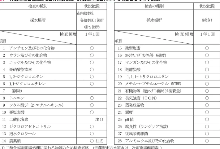 表 水質管理目標設定項目 水質検査 水質基準項目 準ず 項目 し 行う検査 検査 種 状況把握 検査 種 状況把握 採水場所 市内給水栓 各給水区 1 箇所 計 箇所 採水場所 続                             検 査 度 項目 回                         検 査 度項目 回 1  アンチ ン及 化合物 ○ 15  残留塩素 ○ 2  ン及 化合物 ○ 16  ｼ , ｸ ﾈｼ 等 硬度 ○ 3  ッ 及 化合物 ○ 17  ン ン及 化合物 ○ 4  亜硝
