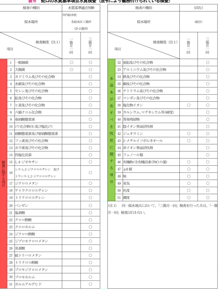 表   蛇口 水質基準項目水質検査 法令 義務付け い 検査   検査 種   水質基準適否 断  検査 種   ( )  採水場所  市内給水栓  各給水区 1 箇所  (計 箇所)  採水場所  (続 )  検査 度 注 項目  一箇 一 回 箇一回 検査 度 注項目  一箇一回 箇一回 健 康 関 項 目 1  一般細菌  ○  ○  水 道 水 べ 性 状 関 項 目  32 亜鉛及 化合物  ○ 2 大腸菌 ○ ○ 33 ア及化合物 ○ 3 及化合物 ○ 34 鉄及化合物 ○ 4 水銀及化合物 ○