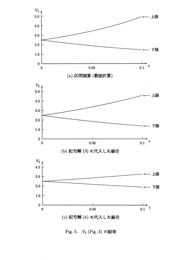 Fig. 5. $V_{2}$ (Fig. 3) の結果