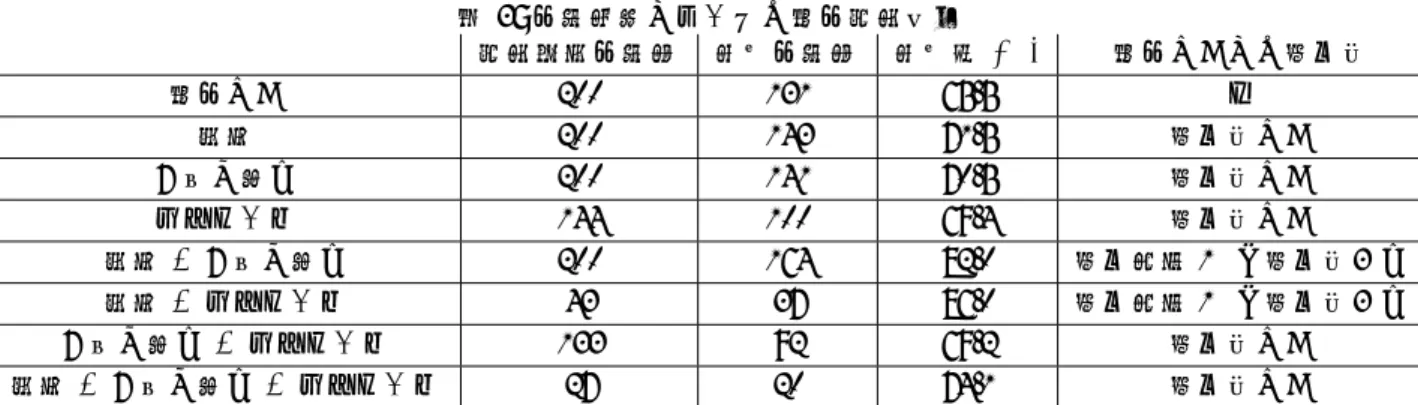 表 3: 応答性能とユーザの反応分析結果 分析対象応答数 正解応答数 正解率 (%) 反応なしとの有意差 反応なし 200 131 65.5 — 返信 200 143 71.5 有意差なし お気に入り 200 141 70.5 有意差なし リツイート 144 100 69.4 有意差なし 返信 + お気に入り 200 164 82.0 有意水準 1% で有意差あり 返信 + リツイート 43 37 86.0 有意水準 1% で有意差あり お気に入り + リツイート 133 92 69.2 有意差なし 返信 
