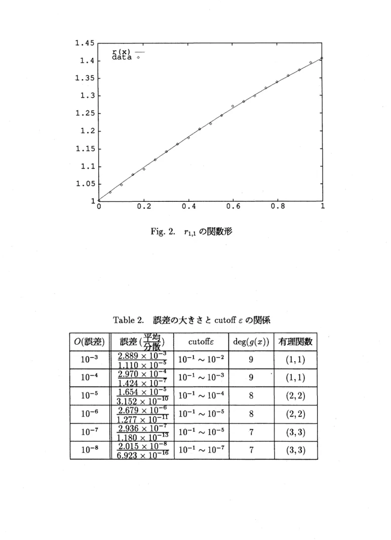 Fig. 2. $r_{1,1}$ の関数形