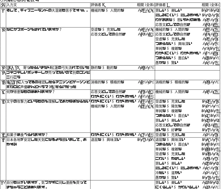 表 5: 各入力文について，全体の相関係数と有意に異なる相関係数を示した評価尺度 (p < 0.05)．太字は変動した 方向の形容詞を表す ID 入力文 評価者 A 相関 (全体) 評価者 B 相関 (全体) s1 そして、ディズニーランドの大混雑も苦手です・ ・ ・。 機械的な ↔ 人間的な 0.38(0.64) 苦しい ↔ 楽しい -0.31(-0.02) 親しみにくい ↔ 親しみやすい -0.12(0.15) わがままな ↔ 思いやりのある 0.39(0.15) 応答文としての自然さ 0.92(