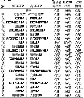 表 6: 用いた形容詞対，評価者間の相関係数，評価者 A，B との相関（下線は p < 0.05 を示す） ID 低スコア 高スコア 評価者間相関 A との相関 B との相関 勝率 0.79 0.54 0.49 z) 応答文としての自然さ 0.73 0.54 0.53 a) こわい ↔ やさしい 0.26 0.19 0.22 b) わかりにくい ↔ わかりやすい 0.70 0.46 0.50 c) 退屈な ↔ 興味深い 0.34 0.37 0.42 d) 感じの悪い ↔ 感じの良い 0.49 0.38