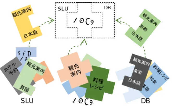 図 1：MCML SLC SDK の実装概略図  現時点では音声翻訳アプリケーションの開発を可能 とする部分の API ，サンプルアプリケーション（ iOS ， Android ）が提供されており，非商用目的に限り無償 で公開されている． 2014 年 10 月現在で， 154 件のダ ウンロードがあり，個人から企業，教育研究機関ま で広く利用されている．  3   多言語対話システム構築ツール